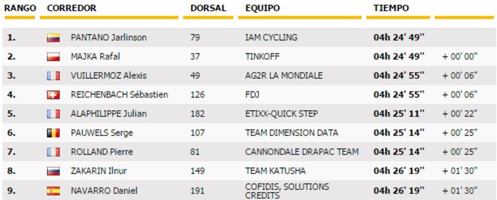 17 JULIO tabla de LLEGADA del Tour 15 etepas