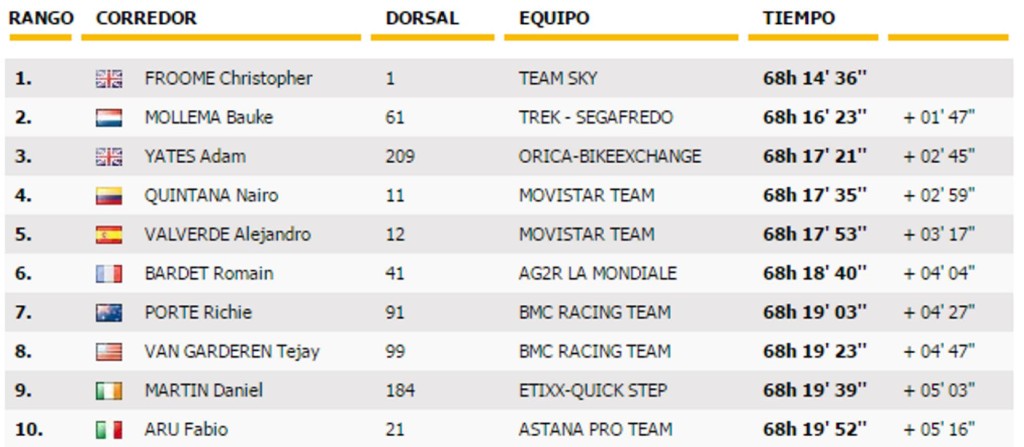 17 JULIO tabla de posesiones del Tour 15 etepas