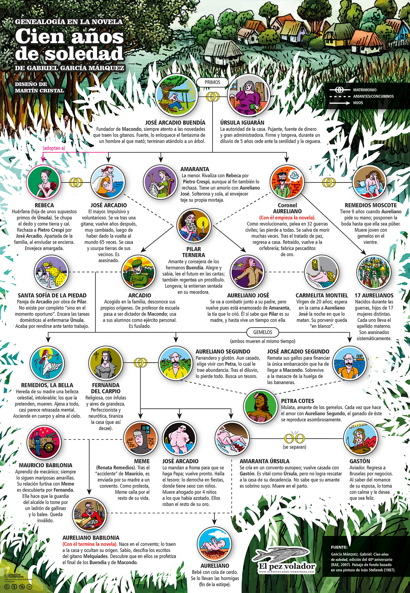 Infografía Cien años digital por Martín Cristal