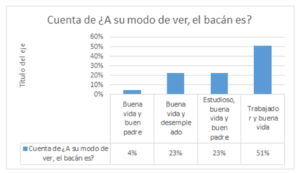 Para el barranquillero el bacán es aquel trabajador que lleva una buena vida. Pero de igual forma a quienes aseguran que ser estudios y buen padre también es una cualidad del bacán.